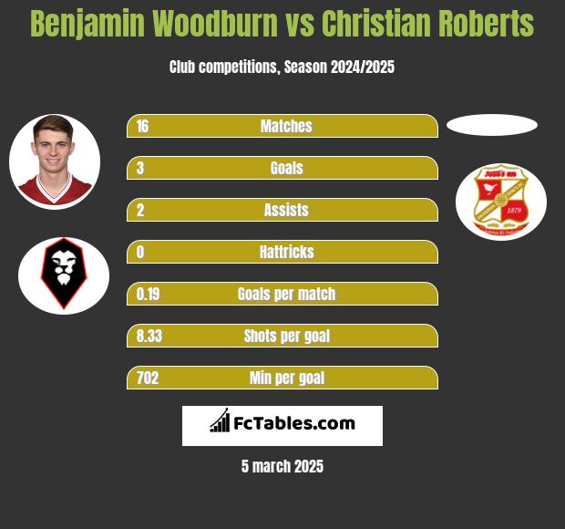 Benjamin Woodburn vs Christian Roberts h2h player stats