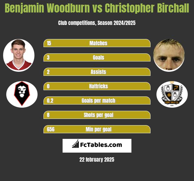 Benjamin Woodburn vs Christopher Birchall h2h player stats