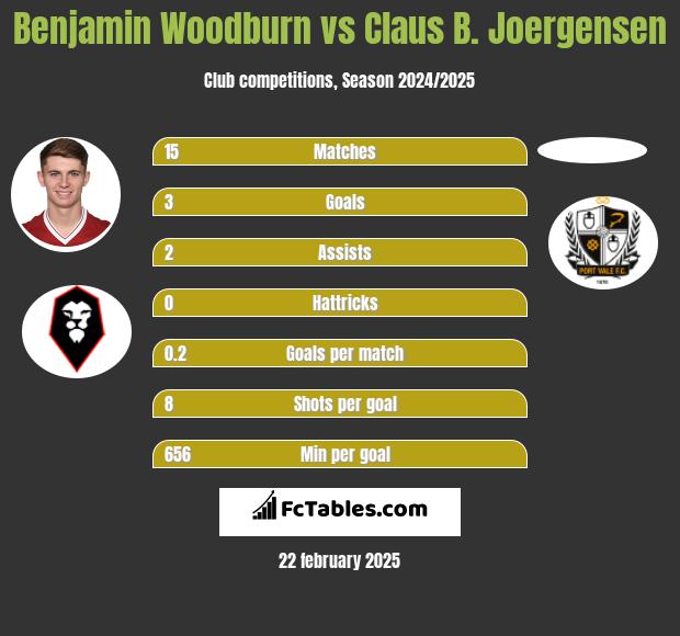 Benjamin Woodburn vs Claus B. Joergensen h2h player stats