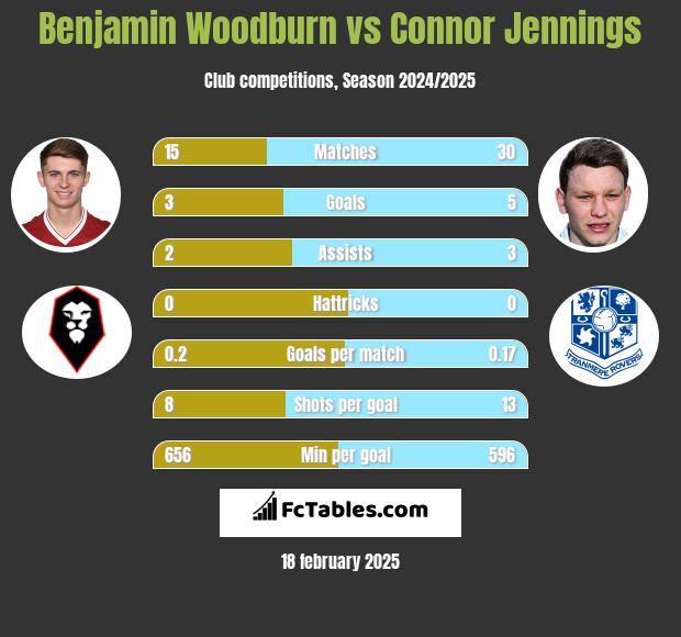 Benjamin Woodburn vs Connor Jennings h2h player stats