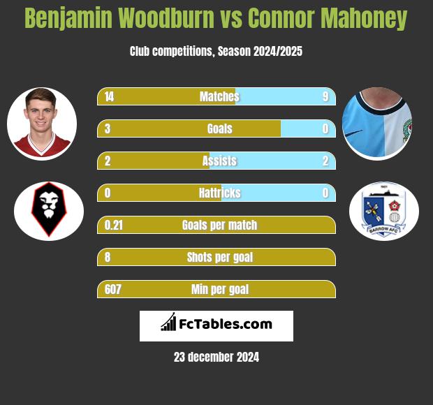 Benjamin Woodburn vs Connor Mahoney h2h player stats