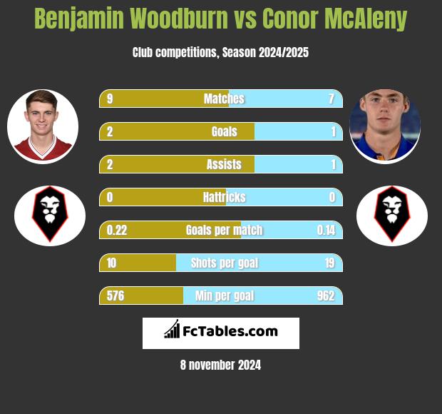 Benjamin Woodburn vs Conor McAleny h2h player stats