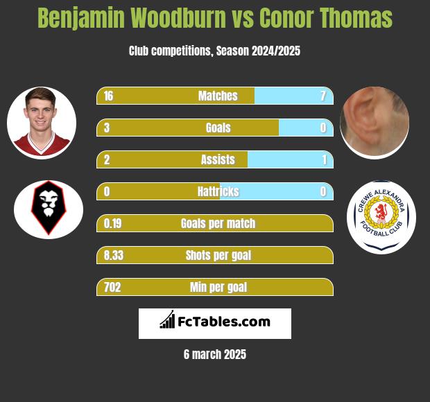 Benjamin Woodburn vs Conor Thomas h2h player stats