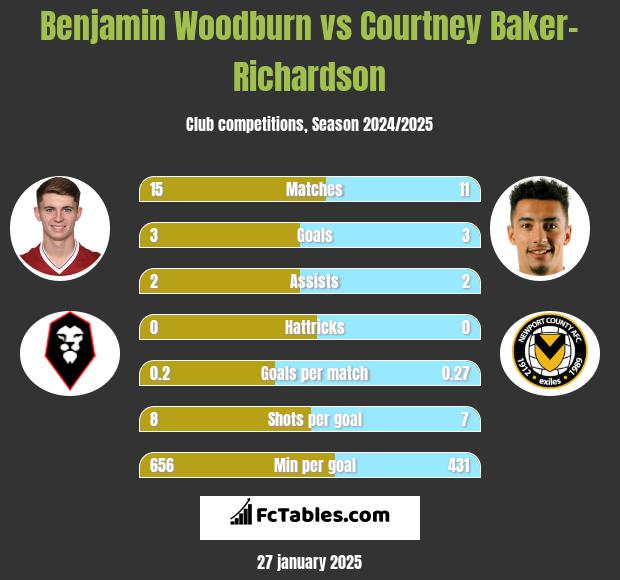 Benjamin Woodburn vs Courtney Baker-Richardson h2h player stats