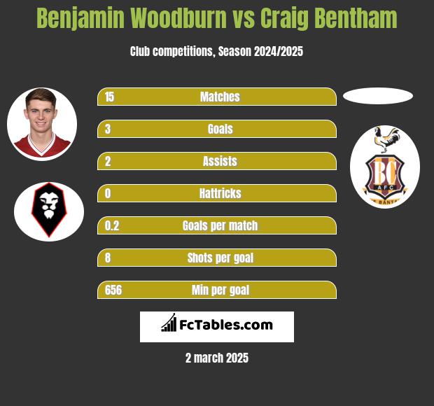 Benjamin Woodburn vs Craig Bentham h2h player stats