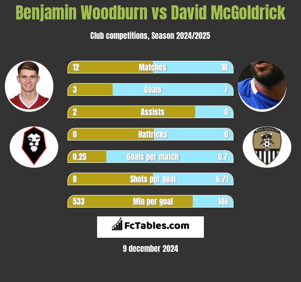 Benjamin Woodburn vs David McGoldrick h2h player stats