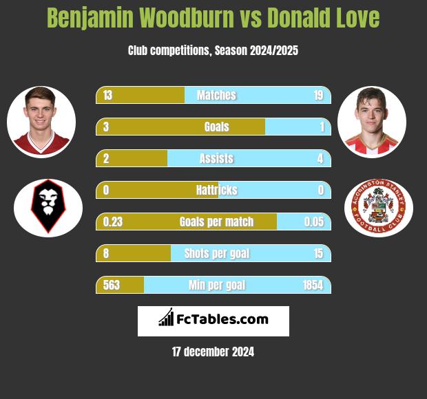 Benjamin Woodburn vs Donald Love h2h player stats