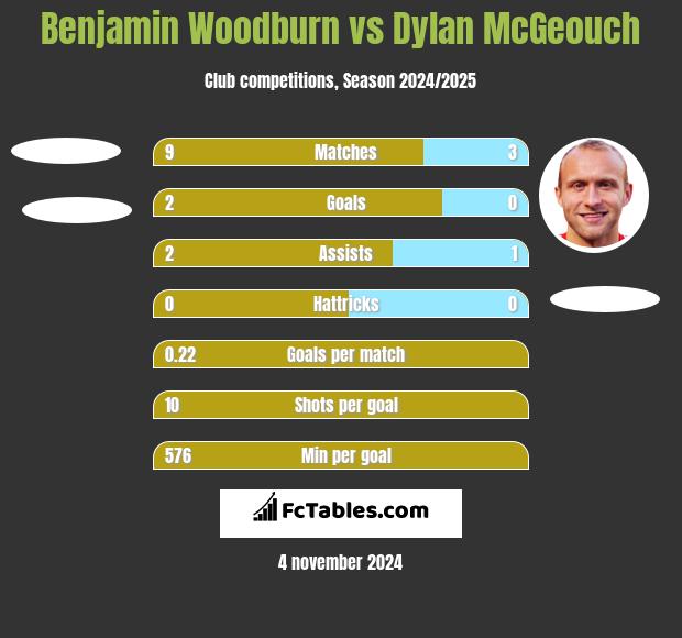 Benjamin Woodburn vs Dylan McGeouch h2h player stats