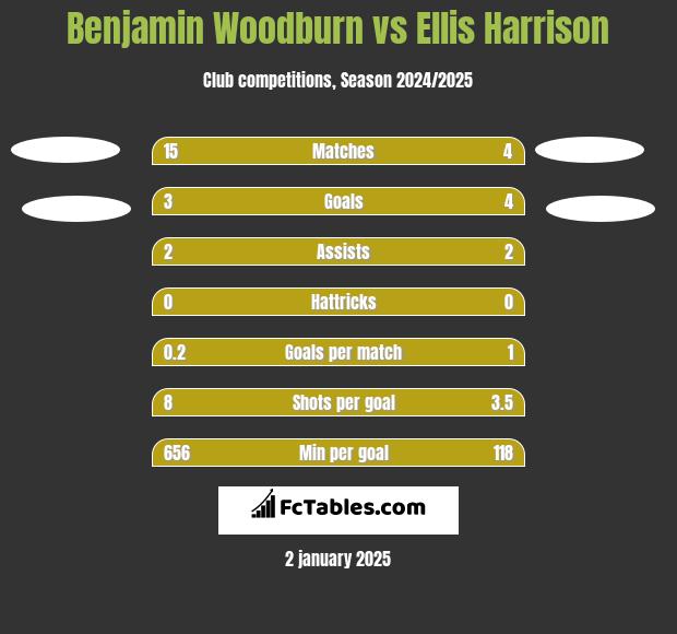 Benjamin Woodburn vs Ellis Harrison h2h player stats