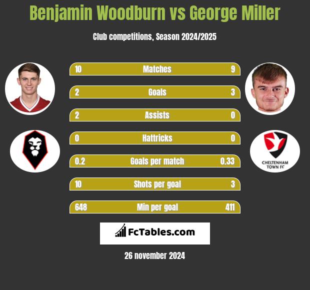 Benjamin Woodburn vs George Miller h2h player stats