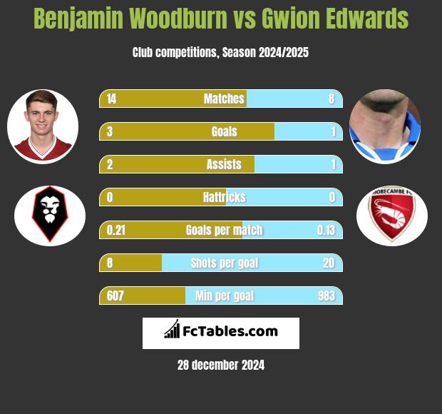 Benjamin Woodburn vs Gwion Edwards h2h player stats