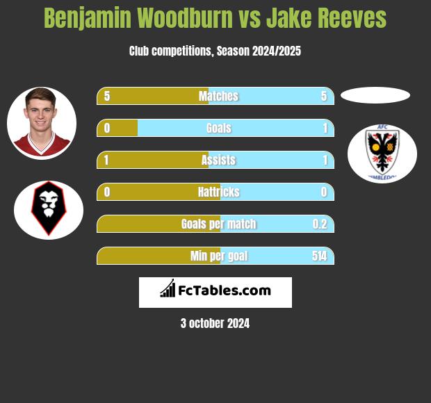 Benjamin Woodburn vs Jake Reeves h2h player stats