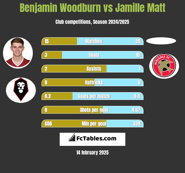 Benjamin Woodburn vs Jamille Matt h2h player stats