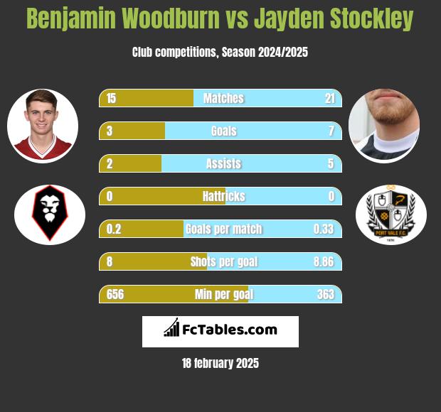 Benjamin Woodburn vs Jayden Stockley h2h player stats