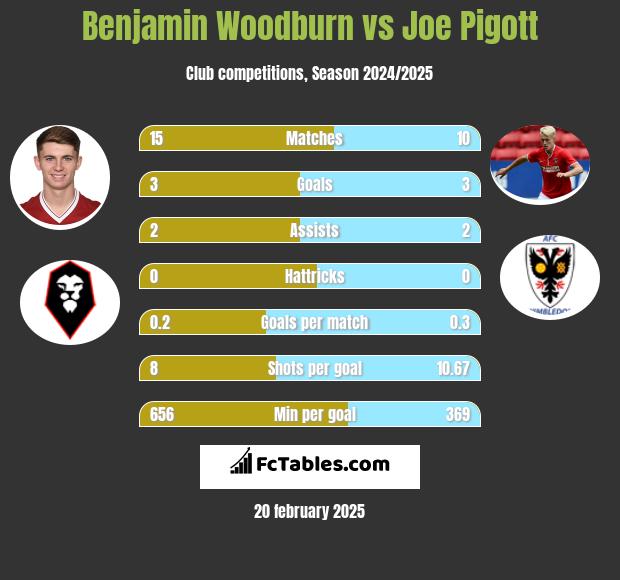 Benjamin Woodburn vs Joe Pigott h2h player stats