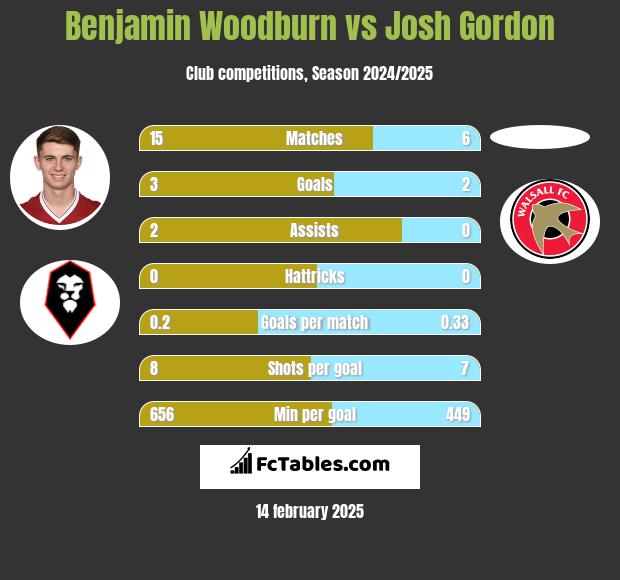 Benjamin Woodburn vs Josh Gordon h2h player stats