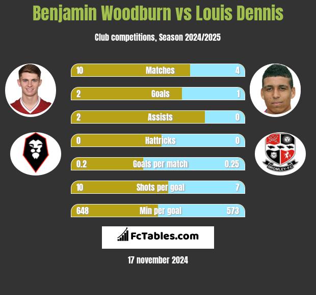 Benjamin Woodburn vs Louis Dennis h2h player stats