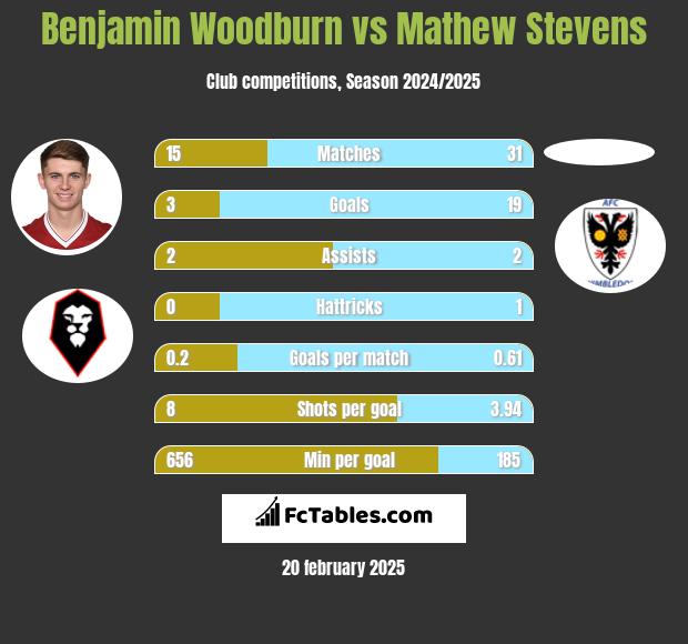 Benjamin Woodburn vs Mathew Stevens h2h player stats