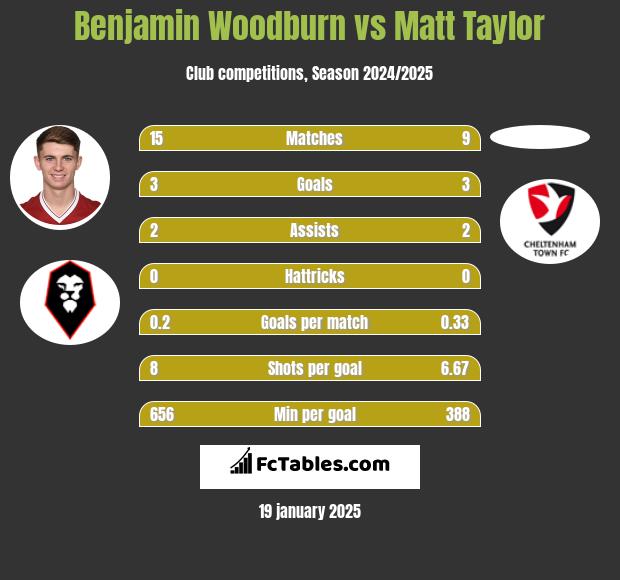 Benjamin Woodburn vs Matt Taylor h2h player stats