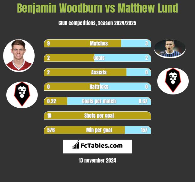 Benjamin Woodburn vs Matthew Lund h2h player stats