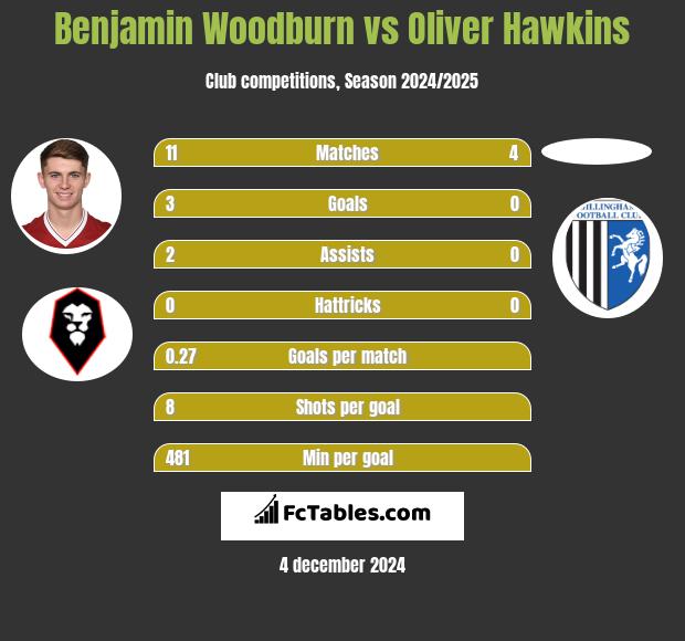 Benjamin Woodburn vs Oliver Hawkins h2h player stats