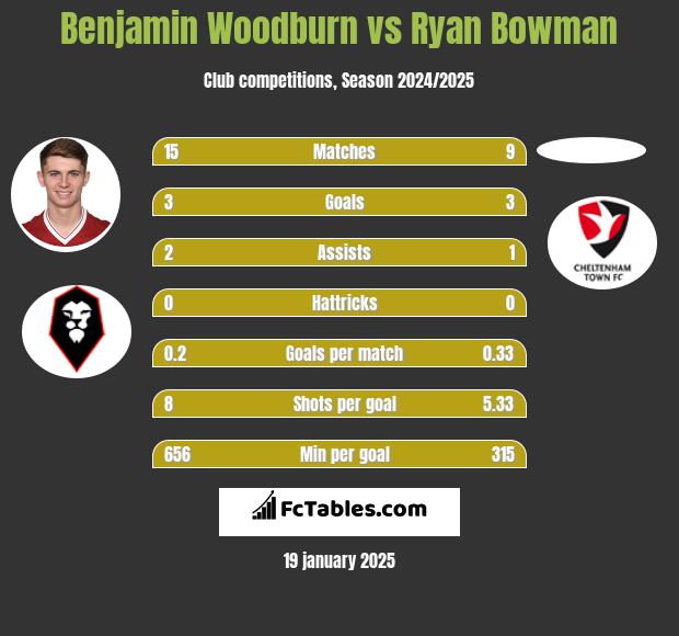 Benjamin Woodburn vs Ryan Bowman h2h player stats