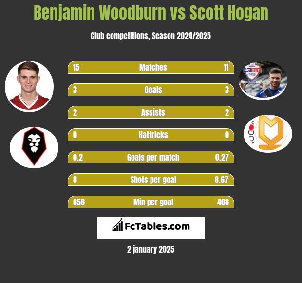 Benjamin Woodburn vs Scott Hogan h2h player stats