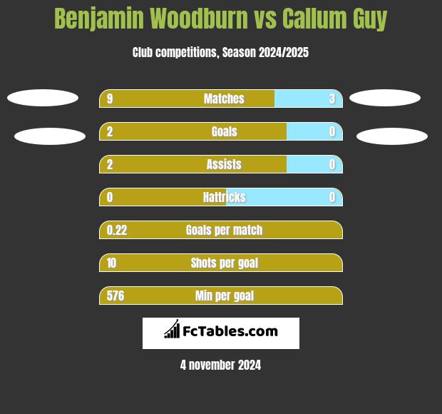 Benjamin Woodburn vs Callum Guy h2h player stats