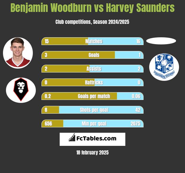 Benjamin Woodburn vs Harvey Saunders h2h player stats