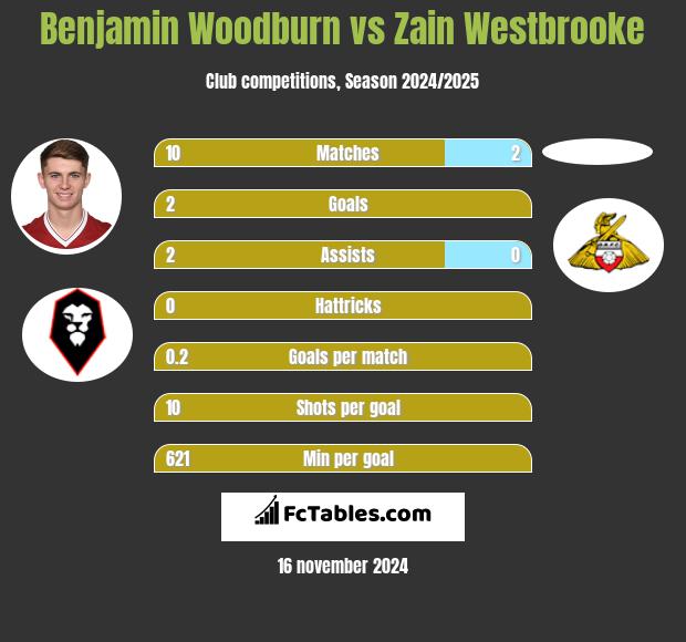 Benjamin Woodburn vs Zain Westbrooke h2h player stats