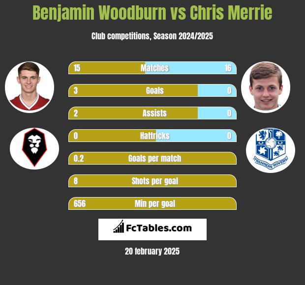 Benjamin Woodburn vs Chris Merrie h2h player stats