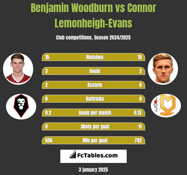 Benjamin Woodburn vs Connor Lemonheigh-Evans h2h player stats