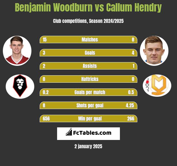 Benjamin Woodburn vs Callum Hendry h2h player stats