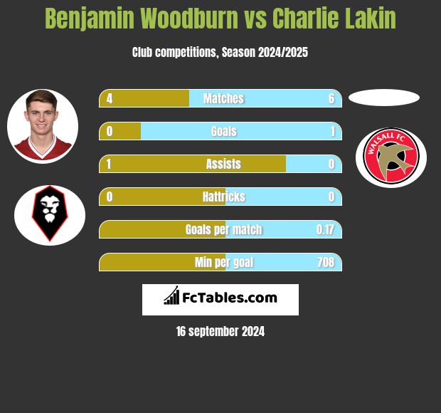 Benjamin Woodburn vs Charlie Lakin h2h player stats