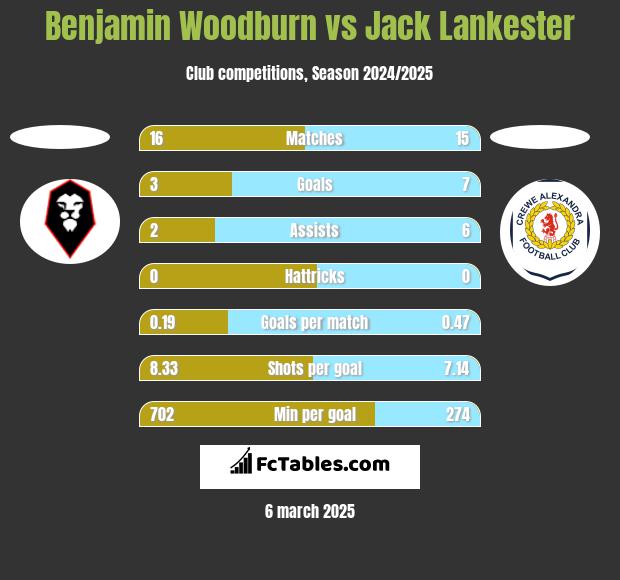 Benjamin Woodburn vs Jack Lankester h2h player stats