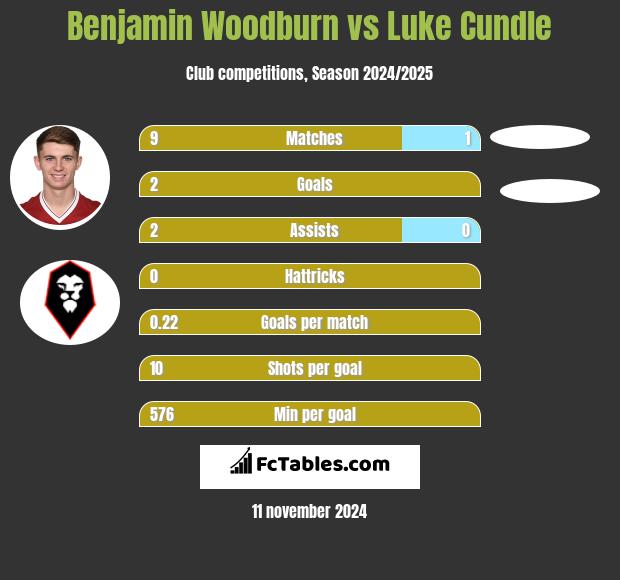 Benjamin Woodburn vs Luke Cundle h2h player stats