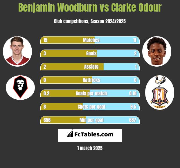 Benjamin Woodburn vs Clarke Odour h2h player stats