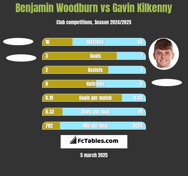 Benjamin Woodburn vs Gavin Kilkenny h2h player stats