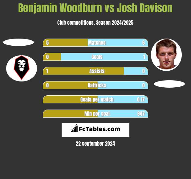 Benjamin Woodburn vs Josh Davison h2h player stats