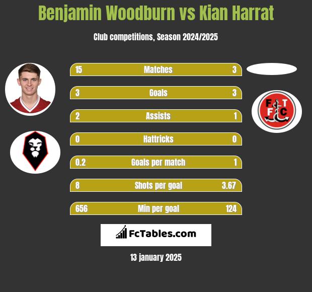 Benjamin Woodburn vs Kian Harrat h2h player stats