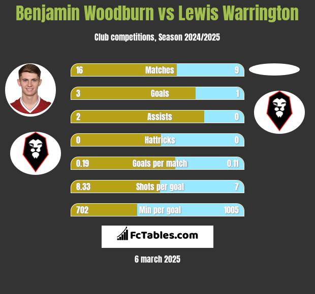 Benjamin Woodburn vs Lewis Warrington h2h player stats