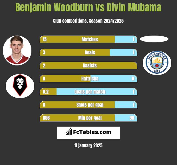 Benjamin Woodburn vs Divin Mubama h2h player stats