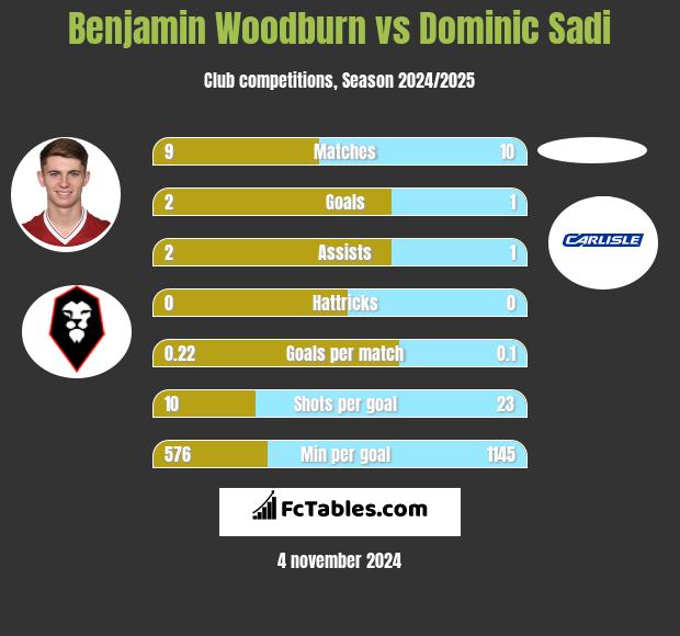 Benjamin Woodburn vs Dominic Sadi h2h player stats