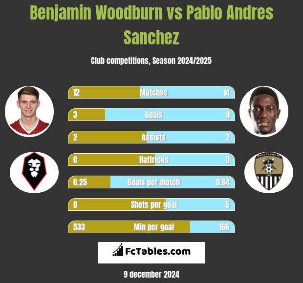 Benjamin Woodburn vs Pablo Andres Sanchez h2h player stats