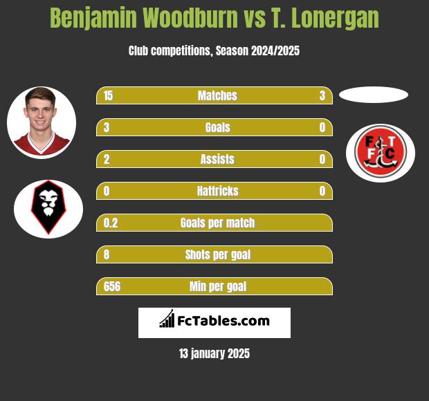 Benjamin Woodburn vs T. Lonergan h2h player stats