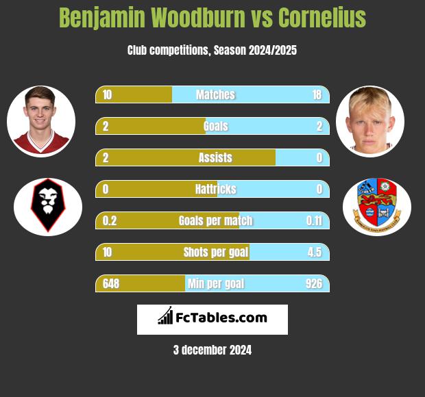 Benjamin Woodburn vs Cornelius h2h player stats