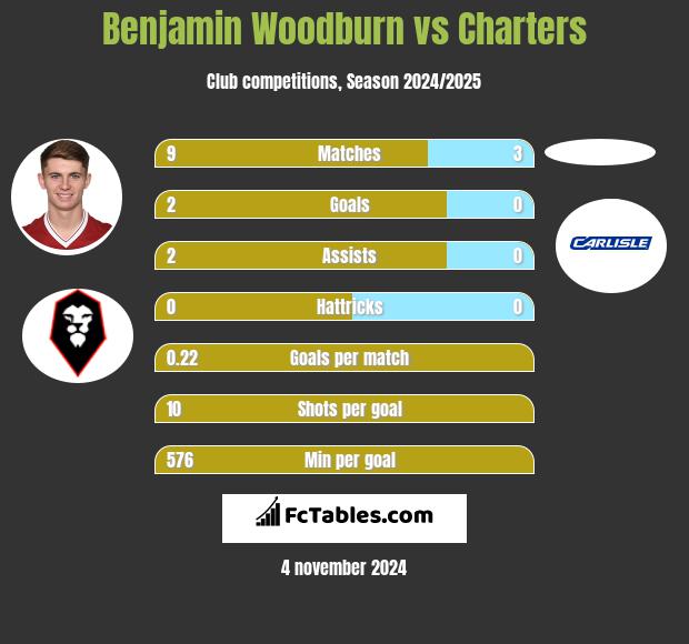 Benjamin Woodburn vs Charters h2h player stats