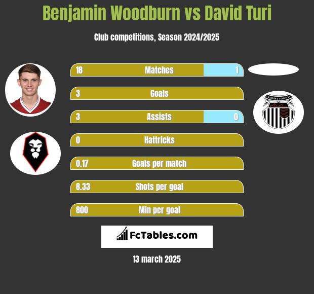 Benjamin Woodburn vs David Turi h2h player stats