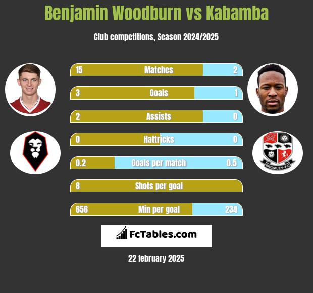 Benjamin Woodburn vs Kabamba h2h player stats