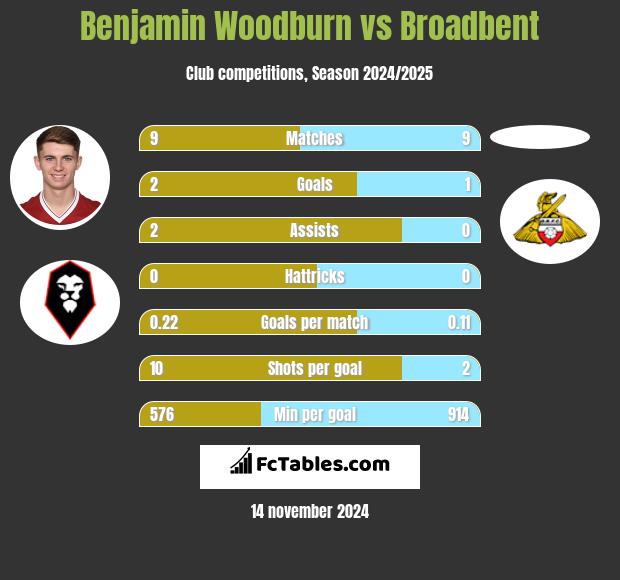 Benjamin Woodburn vs Broadbent h2h player stats